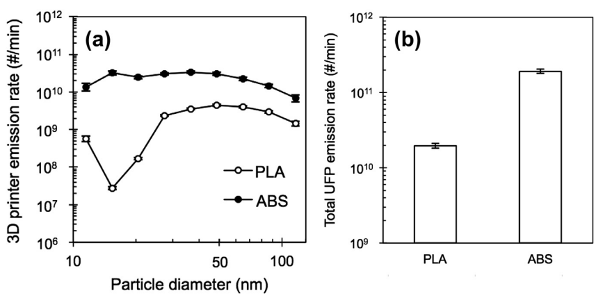 Рис. 3. Поразмерные концентрации мелкодисперсной пыли, выделяемой в процессе печати 3D принтеров двумя исследуемыми видами филамента: (a) поразмерные концентрации выбросов (115–116 нм) и (b) суммарные концентрации мелкодисперсной пыли (частиц, не превыщающих 100 нм в диаметре)