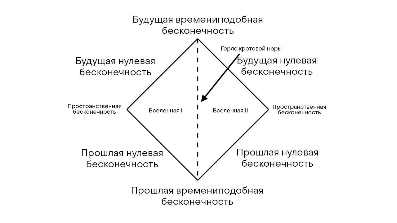 Рис.5: Диаграмма Пенроуза для червоточины, соединяющей две вселенные (раздел «Вращающиеся звезды»).