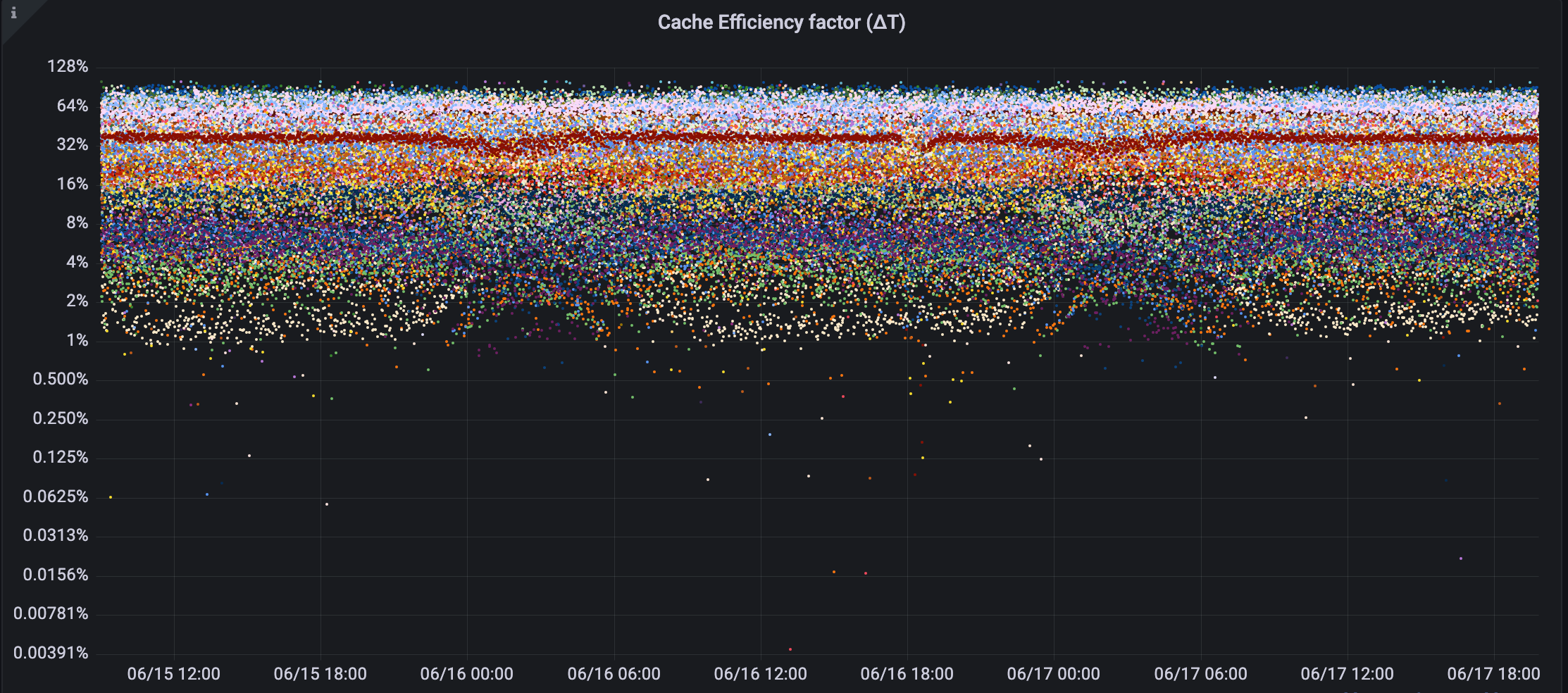 Диаграммы рассеяния коэффициентов попаданий в кэш (каждый цвет это отдельный cache_region