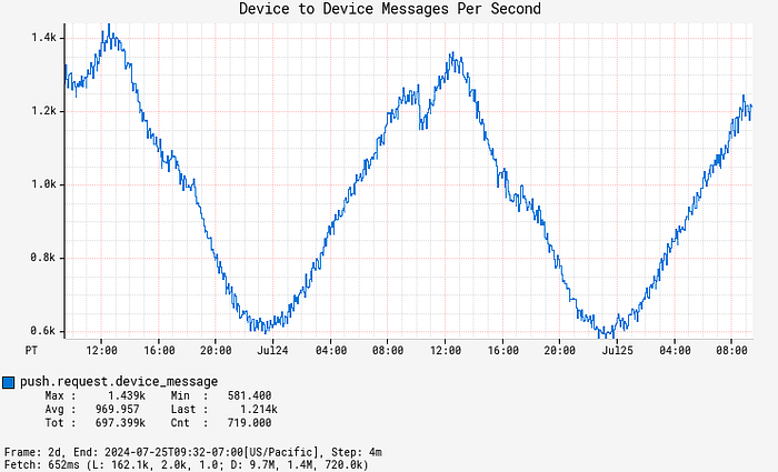 Graph of device to device messages per second, showing an average of 1000 messages per second.