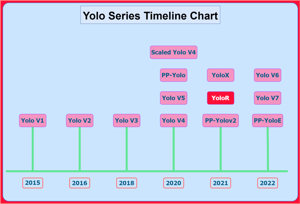 YoloR - это 9-я модель обнаружения объектов в серии Yolo, основанная на Scaled-YoloV4.