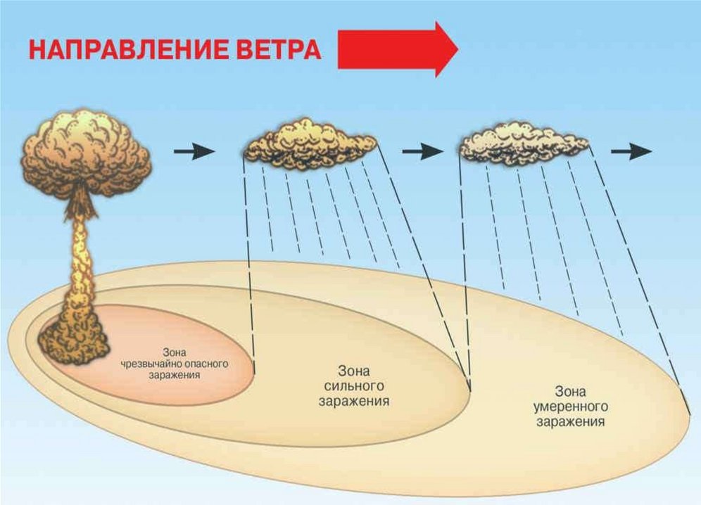 Радиоактивное заражение происходит в районе взрыва, а также по траектории движения облака, образующего радиоактивный след.