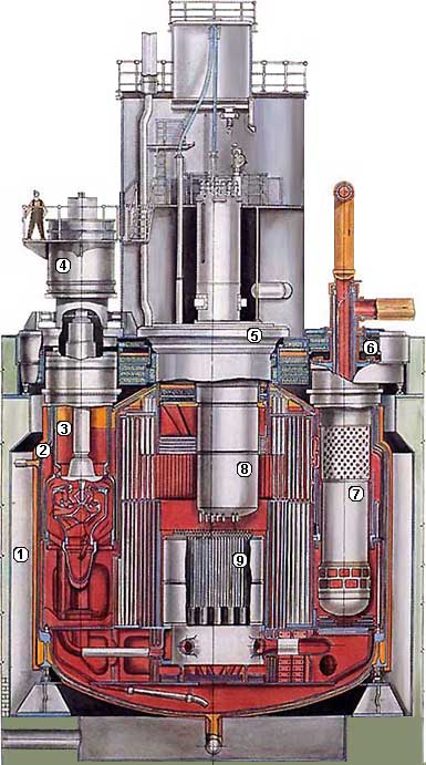 Конструкция реактора БН-600 1-Шахта; 2-Корпус; 3-Главный циркуляционный насос 1 контура; 4- Электродвигатель насоса; 5-Большая поворотная пробка; 6- Радиационная защита; 7-Теплообменник ”натрий-натрий”; 8- Центральная поворотная колонна с механизмами СУЗ; 9-Активная зона.