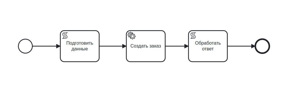 Пример BPMN-схемы для call activity “Создать заказ”