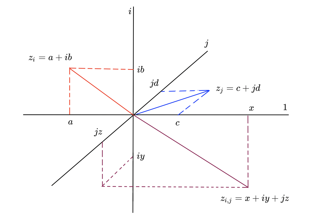 Рисунок 2.2: гиперкомплексные числа с двумя мнимыми единицами