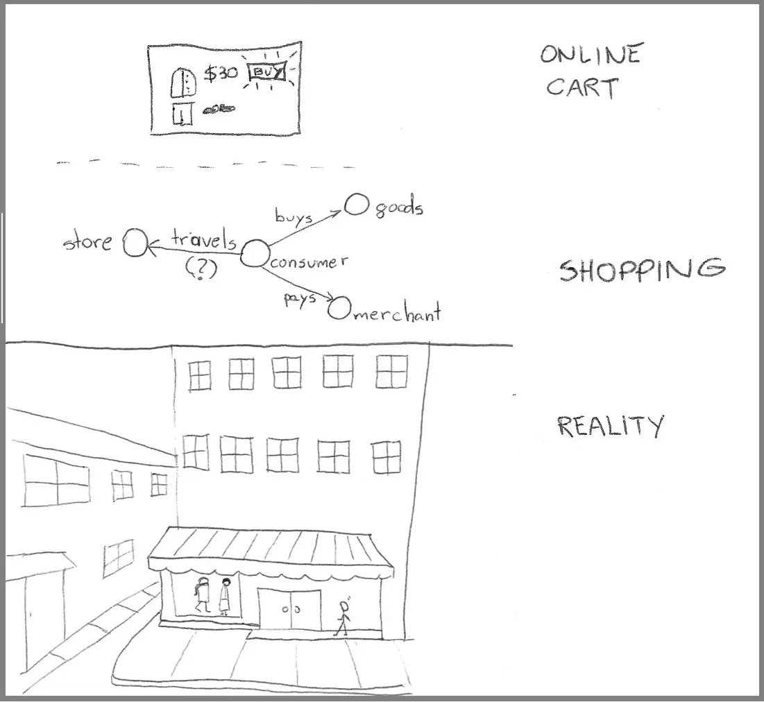 Трехуровневая диаграмма. В верхней трети показан экран компьютера, на котором изображен предмет одежды с ценой и кнопкой «Купить». Средний уровень показывает семантическую сеть, моделирующую процесс онлайн-покупки, с такими сущностями, как «магазин», «потребитель», «товар» и «продавец». На нижнем уровне изображен реальный вид магазина одежды на улице.