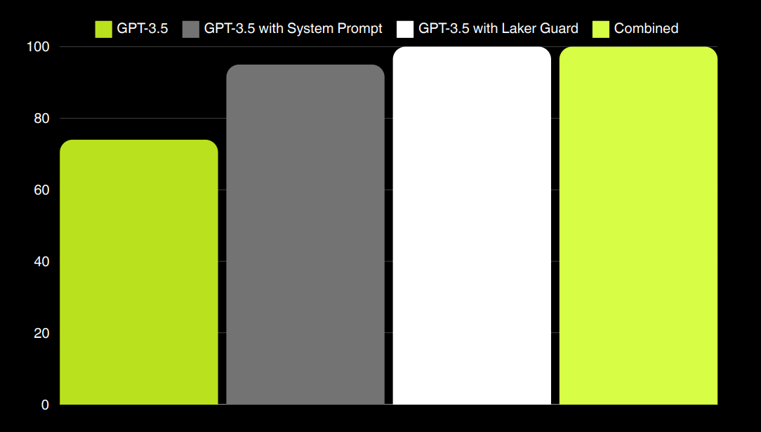 Процент атак, отраженных моделью GPT-3.5 