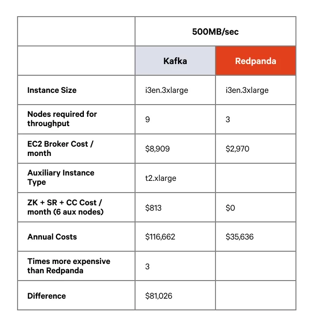 Рисунок 3: Сравнение затрат на инфраструктуру для рабочей нагрузки 500 МБ/с между Kafka и Redpanda.