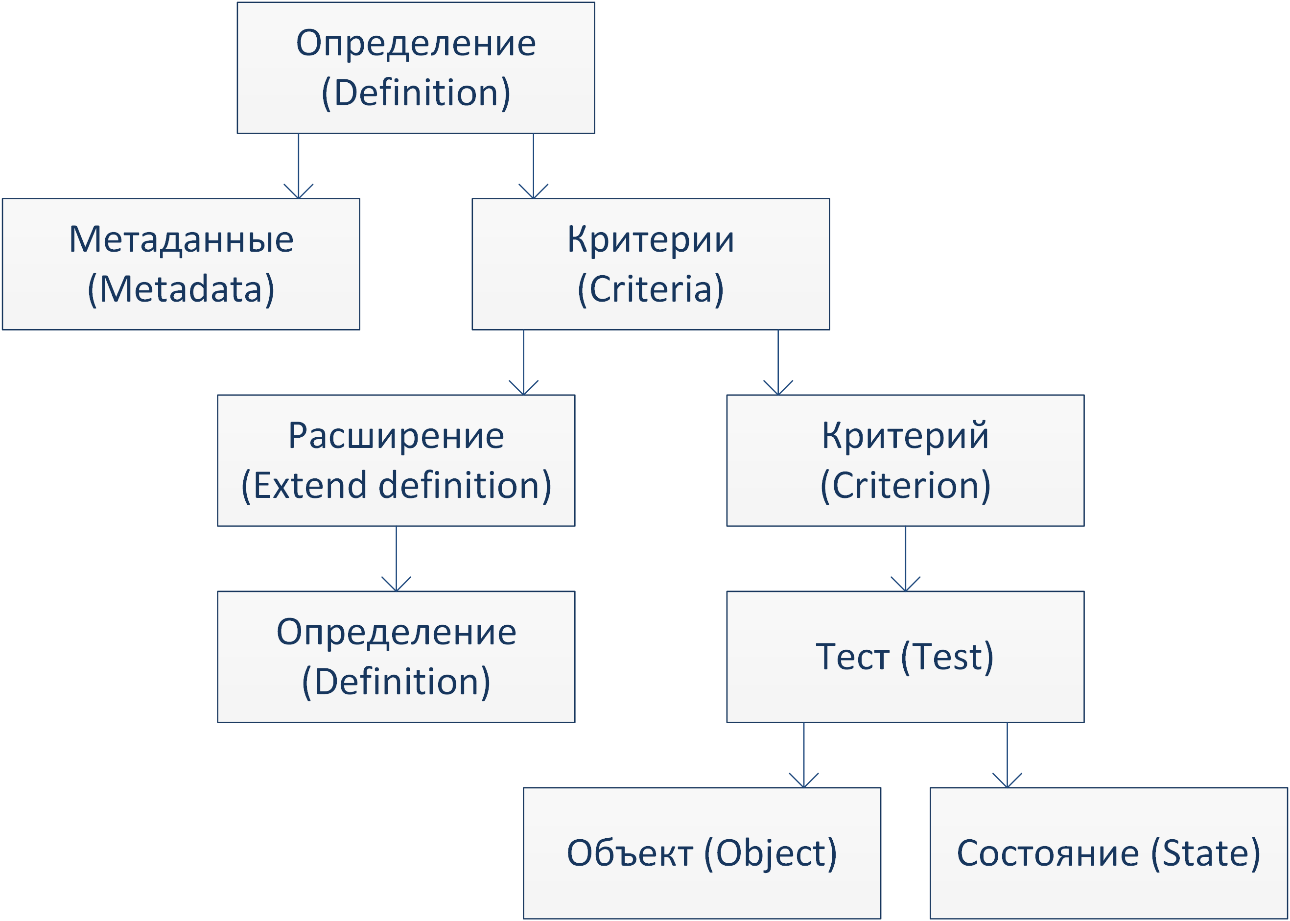 Структура документа OVAL