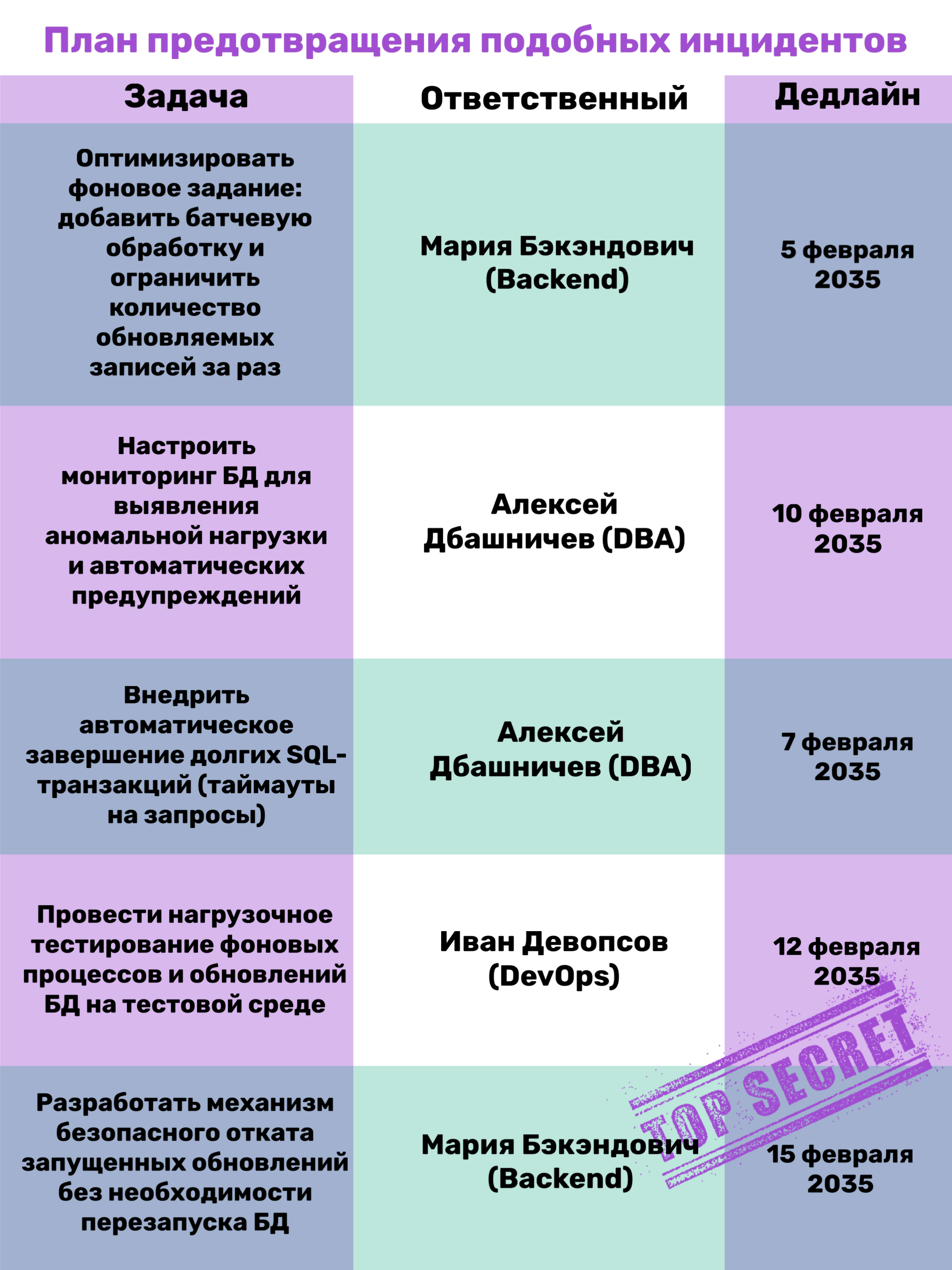 Пример заполненного плана действий