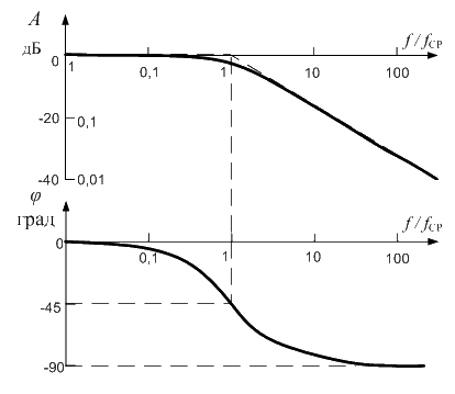 Рисунок 7 - Амплитудно-частотная характеристика ФНЧ