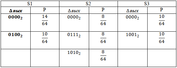 Таблица 4 - Наиболее вероятные значения выходных разностей для первых трех S – блоков DES