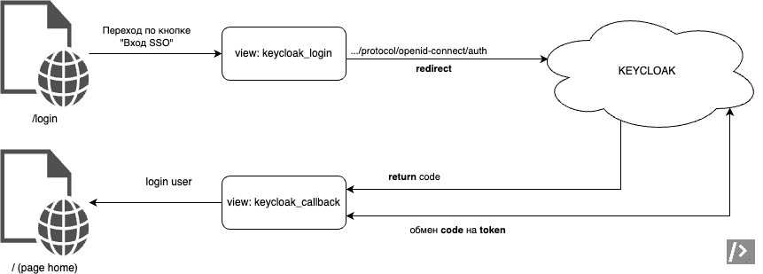 Рис. 10. Схема взаимодействия между сайтом на Django и Keycloak