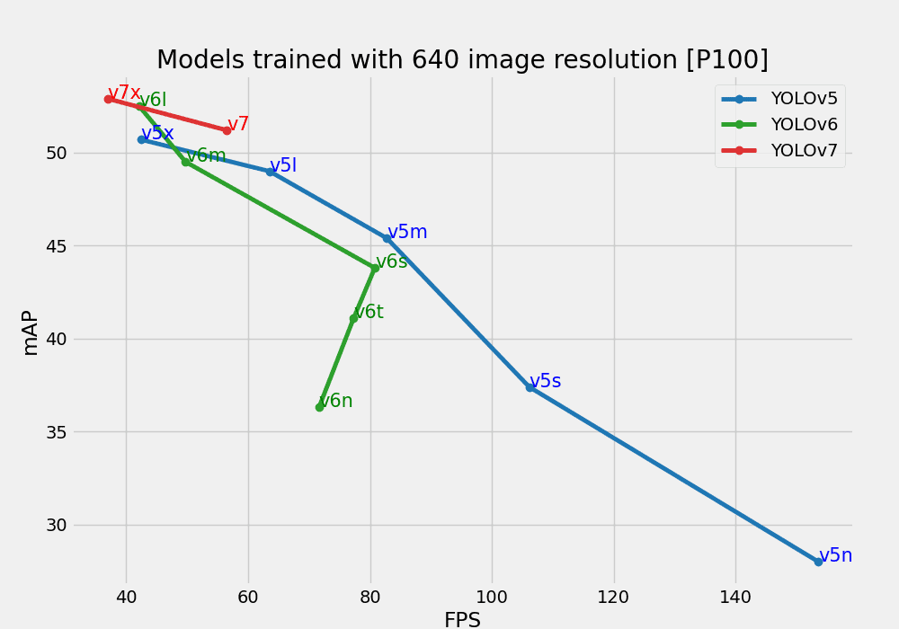 Рисунок 13. Сопоставьте соотношение кадров в секунду для предварительно обученных моделей с разрешением 640 на графическом процессоре TESLA P100.