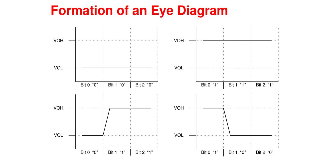 Источник: презентация Eye Diagrams 101 “The Basics” Jonathan Nerger.