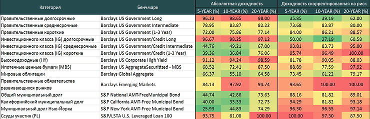 Процент фондов облигаций проигравших своим бенчмаркам за различные временные периоды.