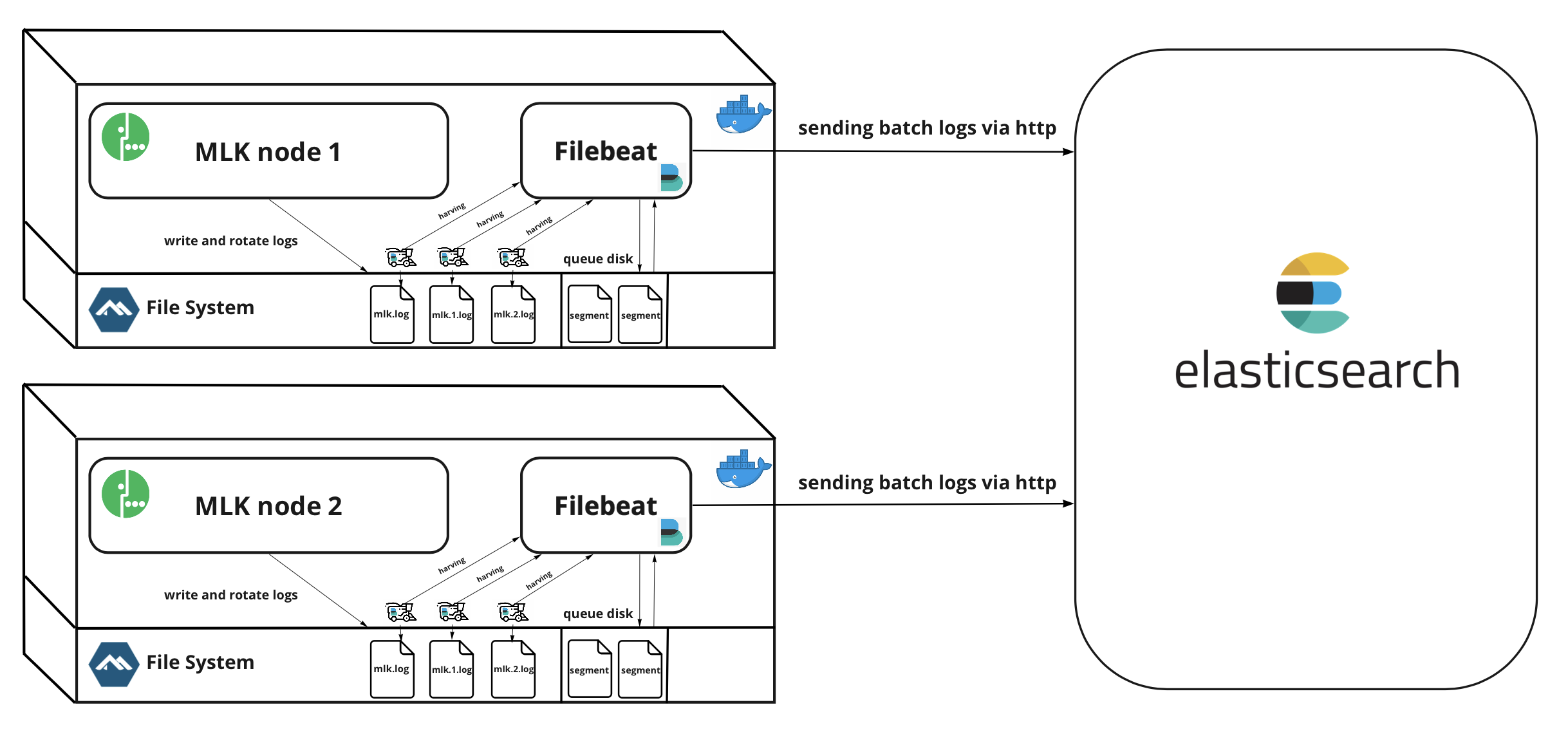 Краткая схема системы доставки событий в Elasticsearch личного кабинета МегаФон