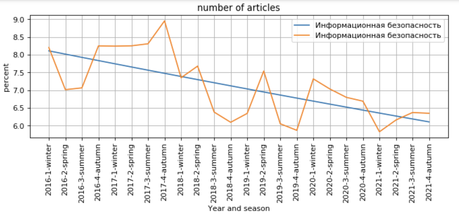 Процент статей по направлению «Информационная безопасность». Оранжевая линия — значения, синяя — линия тренда