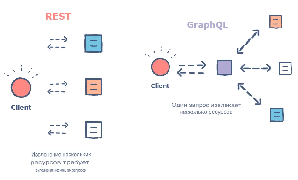 GraphQL, в отличие от REST API, позволяет точно указывать в запросе нужные данные. Так можно избегать множественных вызовов и больших объектов ответа