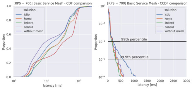 CDF и CCDF: сравнение service mesh в базовой конфигурации с эталоном. RPS = 700