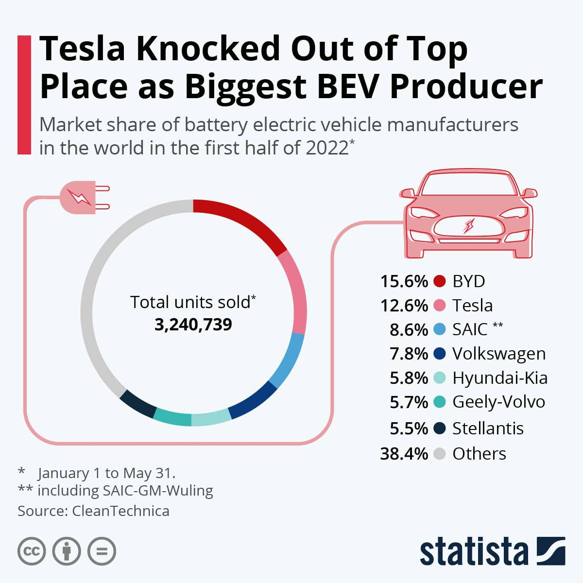 Китайский производитель электроавтомобилей BYD стал лидером по производству автомобилей в 2022 году, обогнав Tesla по доле рынка