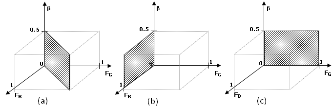 рис.14 Три исследованных 2D-подмножества параметров:
(a) β ∈ (0, 0.5], FB = FG
(b) β ∈ (0, 0.5], FG = 0, FB ∈ [0, 1]
(c) β ∈ (0, 0.5], FG ∈ [0, 1], FB = 0