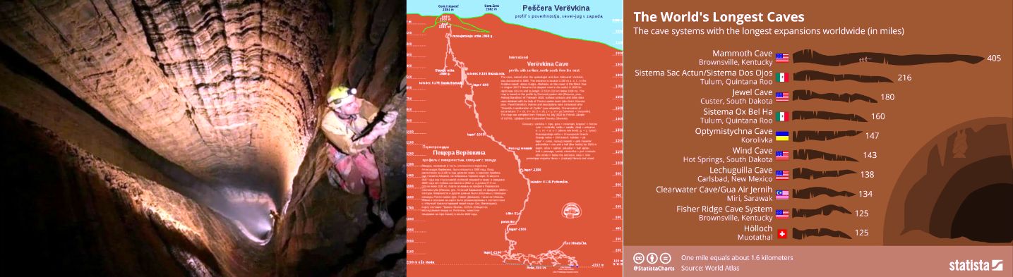 Пещера Веревкина с рекордной глубиной в 2212 метров является самой глубокой пещерой, измеренной на сегодняшний день в мире(слева), а мамонтова пещера в американском штате Кентукки, безусловно, является самой длинной пещерой с длинной в 652 километра!