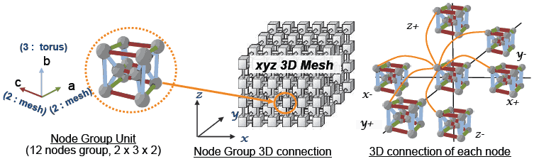 Топология 6D Mesh/Torus является уникальной чертой суперкомпьютера. Каждый блок из 12 узлов помещается в 3D-решётку (x, y, z) с тремя дополнительными путями коммуникации (a, b, c)