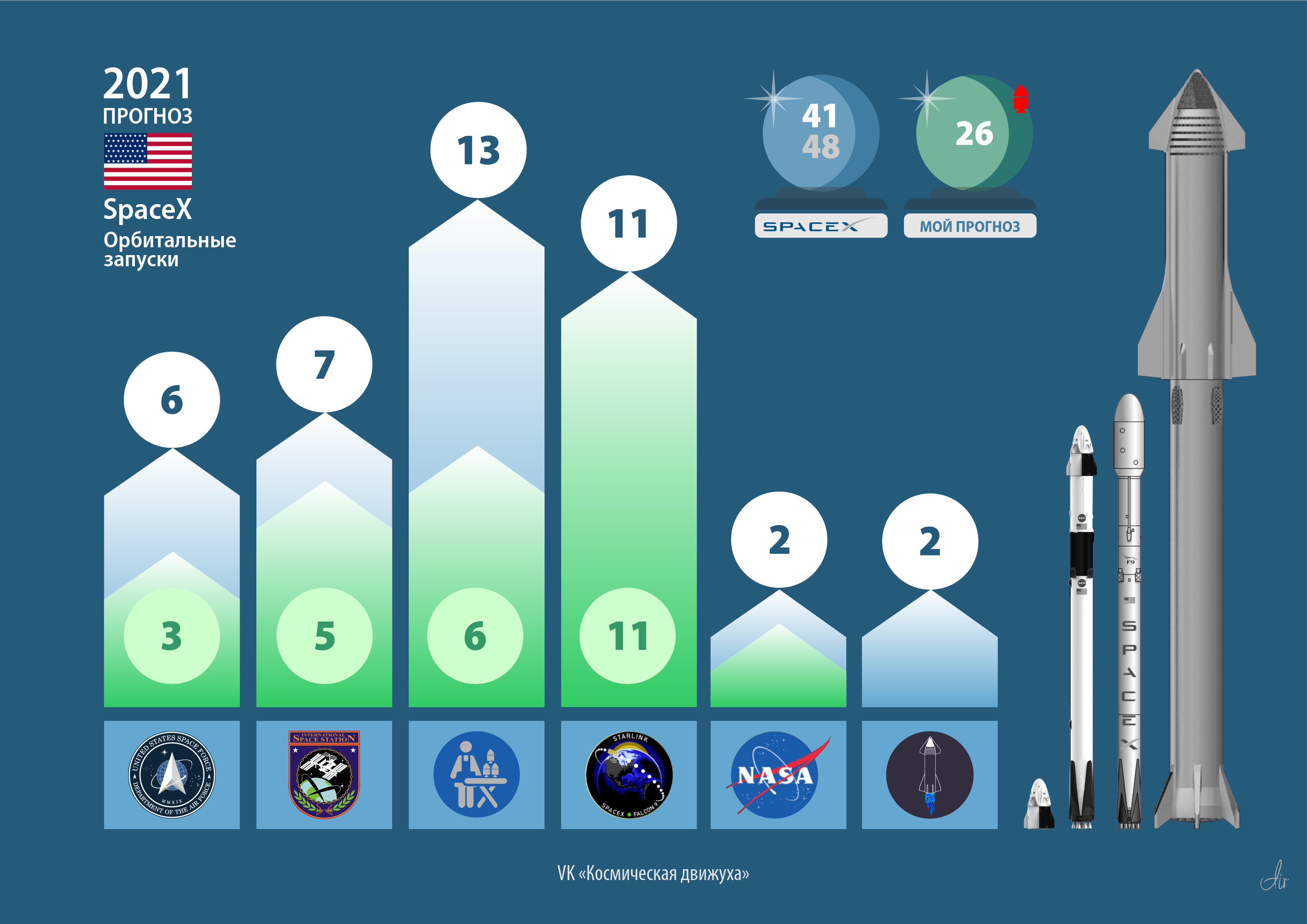 Ожидания и мой прогноз орбитальных запусков от SpaceX на 2021 год. Основной вклад в американскую пусковую программу. Выделена отдельно как наиболее интересная и активная пусковая компания мира.