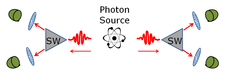 Иллюстрация квантовой запутанности между двумя частицами (фотонами)