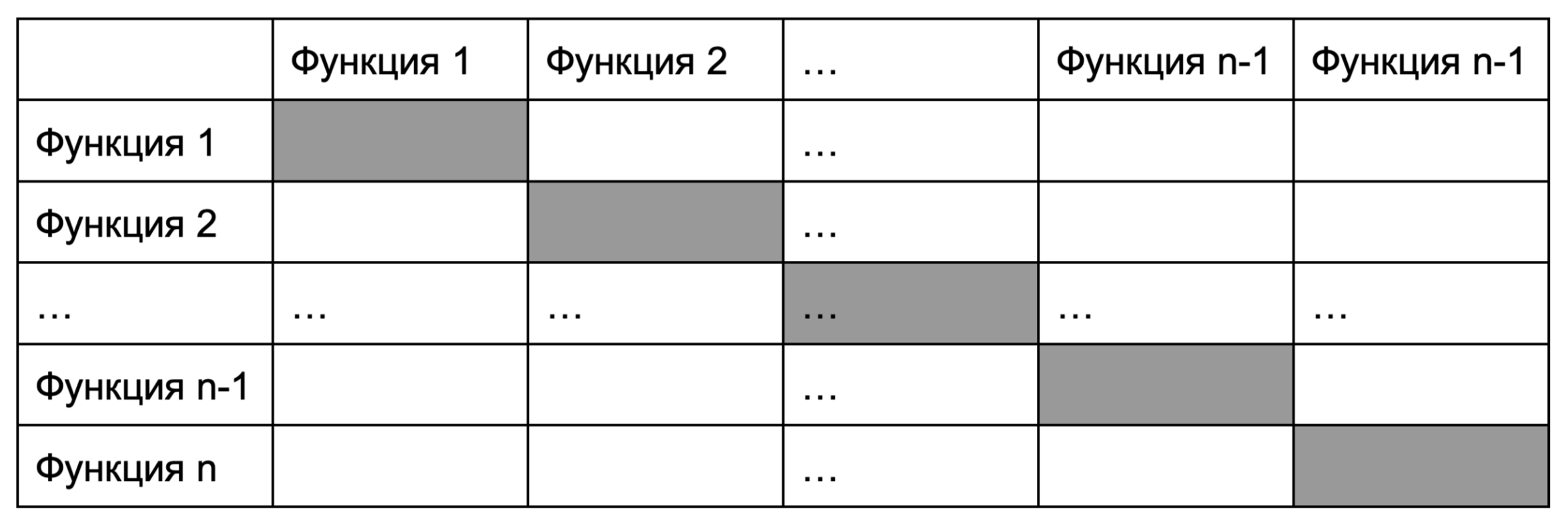 Шаблон таблицы для выявления функций