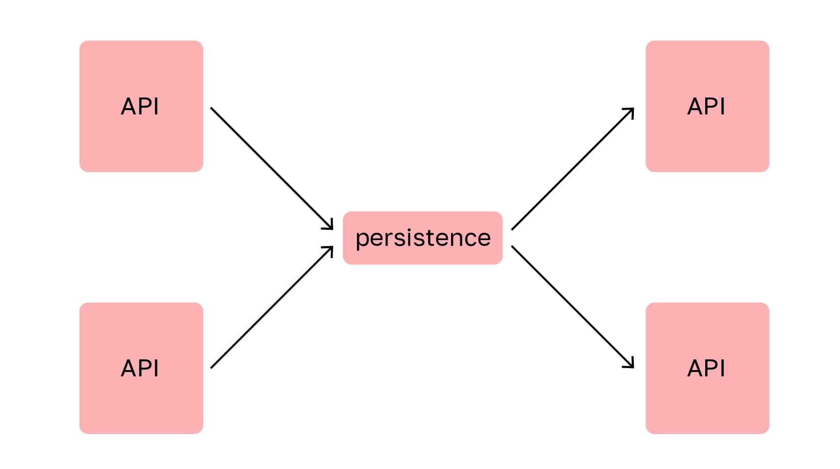 Базовые составляющие брокера: API для продюсера и консьюмера, слой хранения (persistence layer)