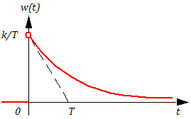 Рис.3.3.7 Весовая функция апериодического звена 1-го порядка