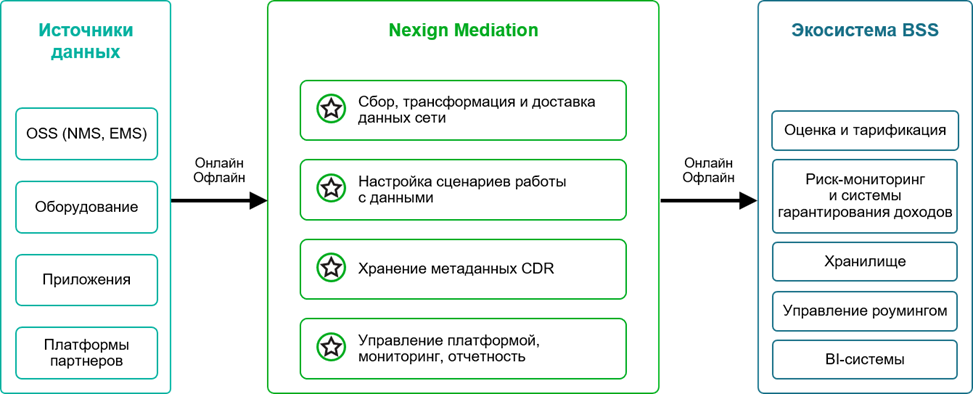 Бизнес-архитектура системы предбиллинга на примере Nexign Mediation