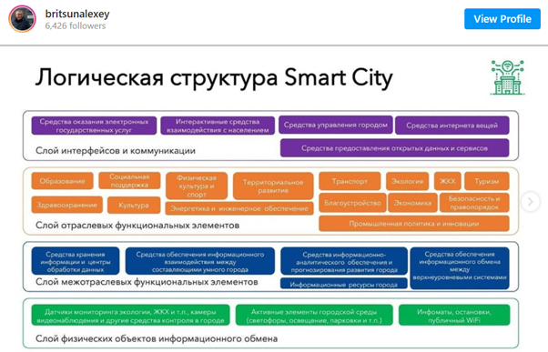 Логическая структура Smart City, инстаграм главы администрации Волховского района