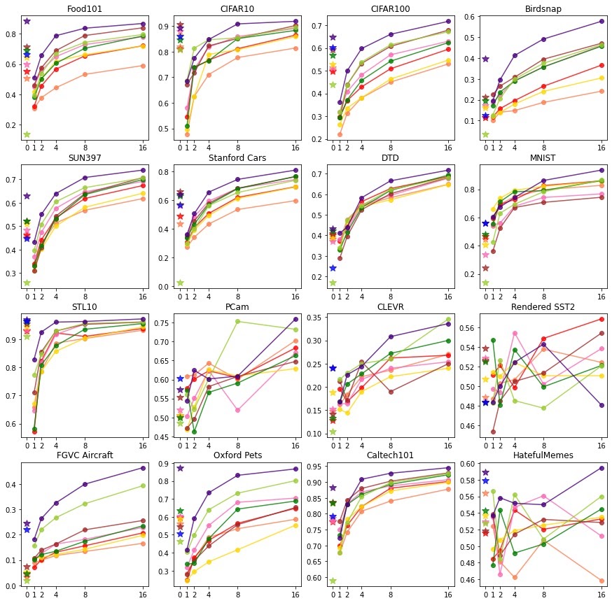 Рисунок 7 - График результатов экспериментов zero-shot (звездочки) и few-shot (линии) классификаций для различных моделей для каждого из датасетов, участвовавших в оценке качества
