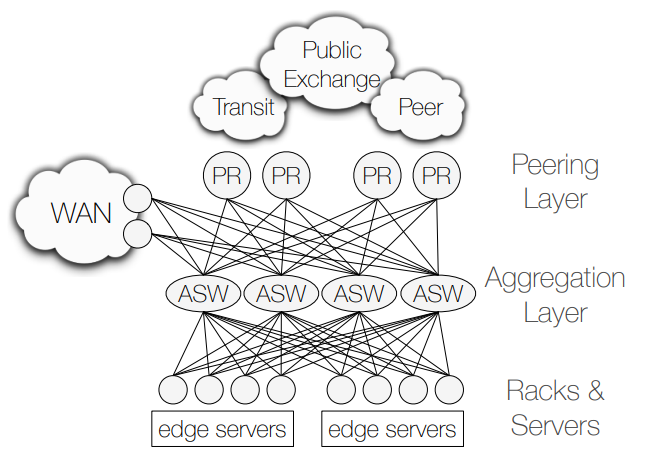 Рисунок 1: В точке присутствия есть пиринговые маршрутизаторы, коммутаторы агрегации и серверы. Частная глобальная сеть (WAN) подключается к дата-центрам и другим точкам присутствия.