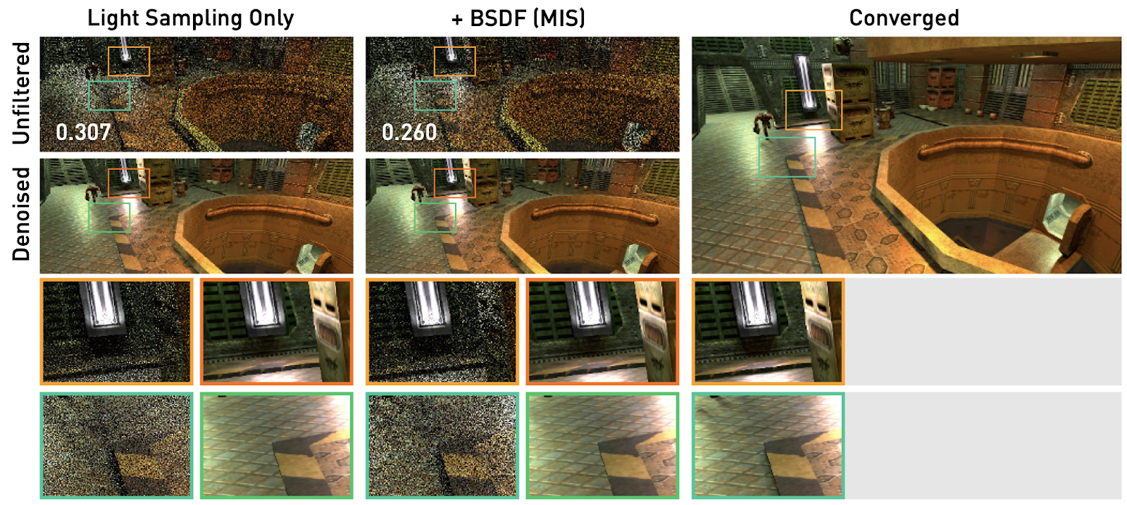 Результаты с MIS-взвешенными выборками BSDF и без них, по одной выборке на пиксель, без фильтрации (вверху) и без шумоподавления (внизу) [2]
