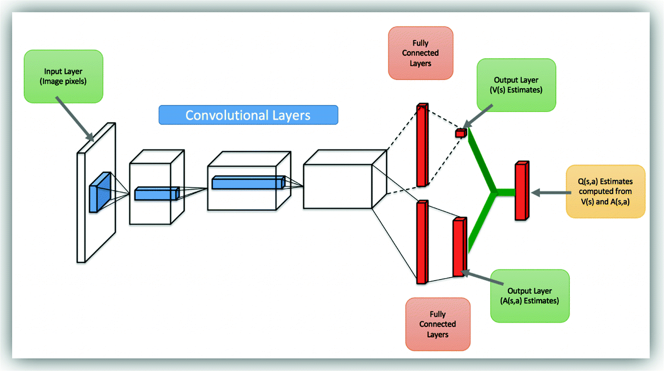 Визуализация архитектуры модели Dueling DQN (где-то на просторах интернета)