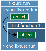 Передача объекта в тестовую функцию через обертку фикстуры
