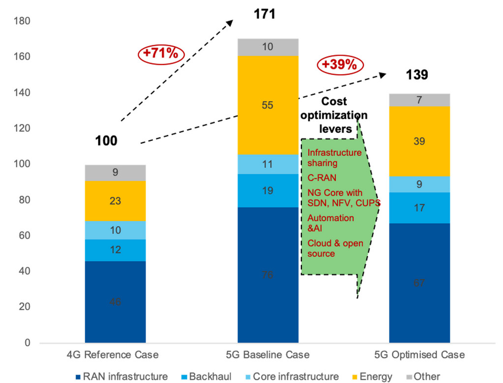 Рисунок 2 Структура затрат на развертывание мобильных сетей (GSM Association, 2022)