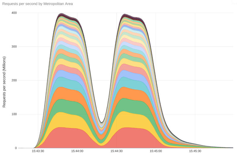 График крупнейшей DDoS-атаки, зафиксированной Google. Источник