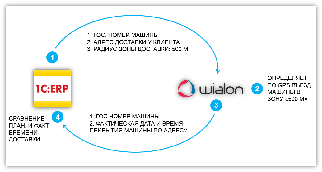 Схема обмена данными между ERP и сервисом мониторинга автотранспорта Wialon