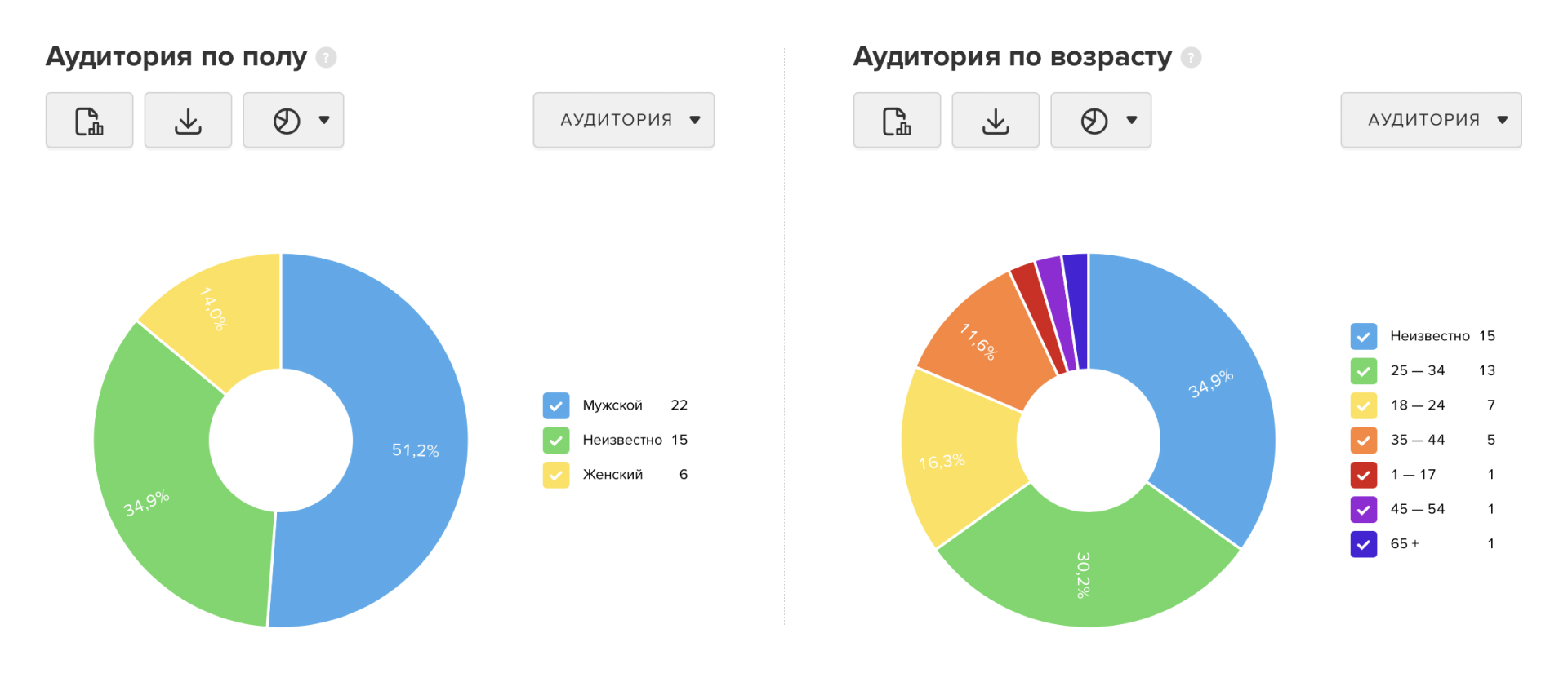 Пример оперативного отчёта MyTracker — графики различных характеристик аудитории