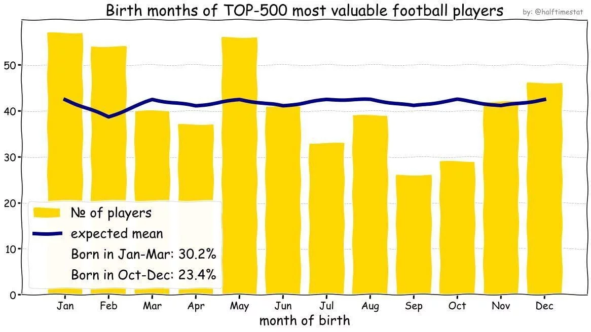 Месяцы рождения 500 самых дорогостоящих футболистов (желтым) против ожидаемого показателя (синим)