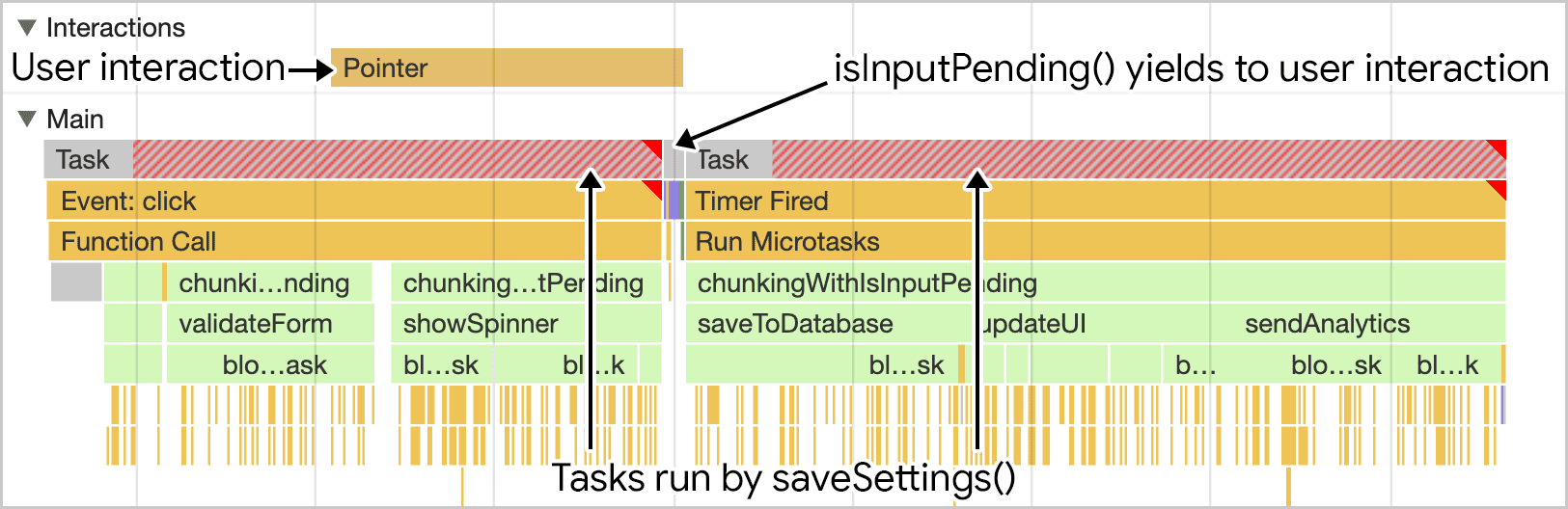 Изображение функции saveSettings, работающей в профилировщике производительности Chrome. Результирующая задача блокирует основной поток до тех пор, пока isInputPending не вернет true, после чего задача передается основному потоку.