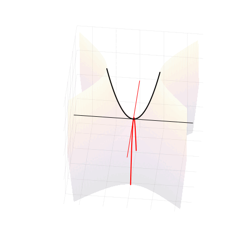 Многообразия вещественных (черные) и комплексных (красные) корней квадратного уравнения в пространстве (u, v, Re(ax² + bx + c))
