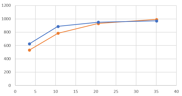 То же самое в виде графика: 
шум на кристалле (синий) и на плате (оранжевый) в зависимости от расстояния до конденсатора декаплинга
