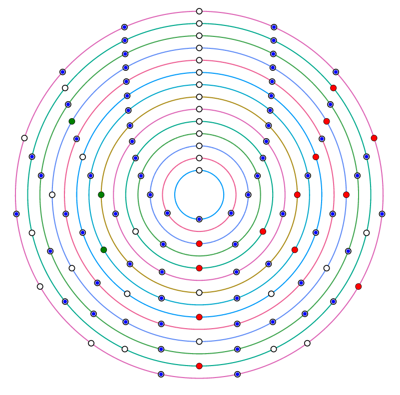 Структура колец от ℤ/2ℤ до ℤ/15ℤ. Здесь белые кружки обозначают делители нуля, синие — делители единицы, красные — простые элементы, зелёные — неразложимые, то есть составные числа, разлагающиеся на множители только с делителями единицы.
