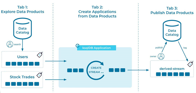 Процессы исследования (Tab 1), создания (Tab 2) и управления (Tab 3) продуктами данных
